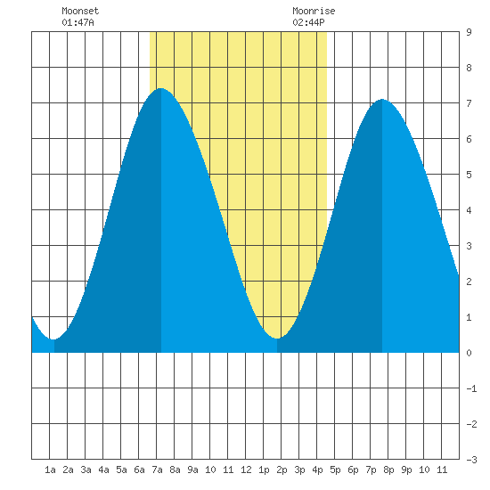 Long Neck Point tide chart for Sunday, November 14, 2021