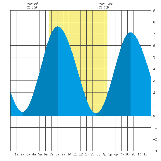 Long Neck Point tide chart for Monday, November 15, 2021