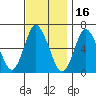 Long Neck Point tide chart for Tuesday, November 16, 2021