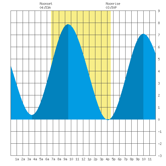 Long Neck Point tide chart for Wednesday, November 17, 2021