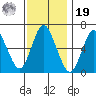 Long Neck Point tide chart for Friday, November 19, 2021