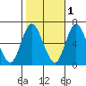 Long Neck Point tide chart for Monday, November 1, 2021