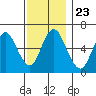 Long Neck Point tide chart for Tuesday, November 23, 2021