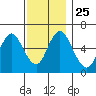 Long Neck Point tide chart for Thursday, November 25, 2021
