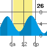 Long Neck Point tide chart for Friday, November 26, 2021