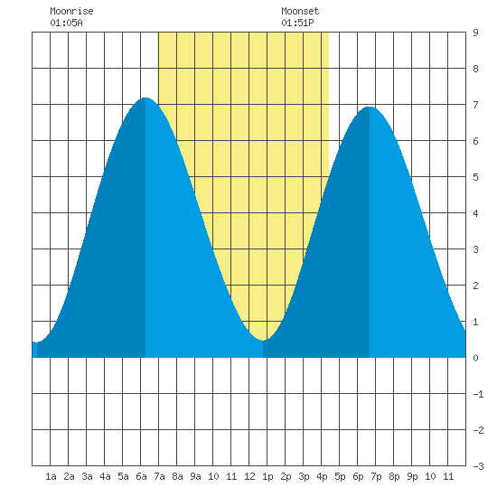 Long Neck Point tide chart for Monday, November 29, 2021