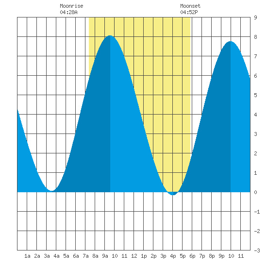 Long Neck Point tide chart for Tuesday, November 2, 2021