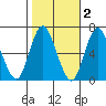 Long Neck Point tide chart for Tuesday, November 2, 2021