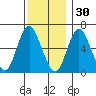 Long Neck Point tide chart for Tuesday, November 30, 2021