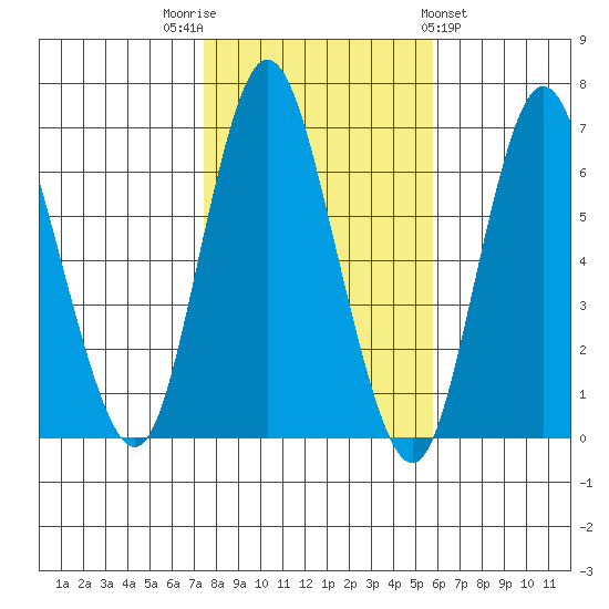 Long Neck Point tide chart for Wednesday, November 3, 2021