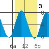 Long Neck Point tide chart for Wednesday, November 3, 2021