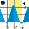 Long Neck Point tide chart for Thursday, November 4, 2021