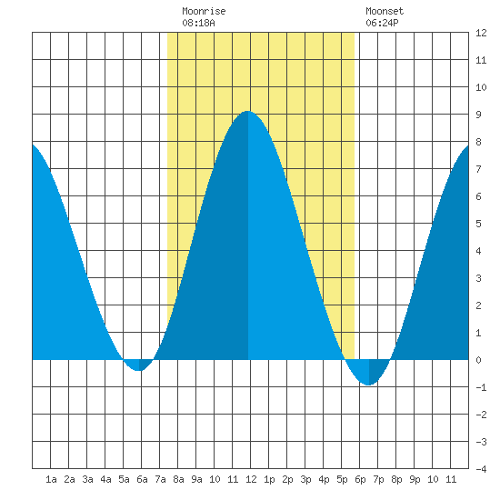 Long Neck Point tide chart for Friday, November 5, 2021