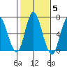 Long Neck Point tide chart for Friday, November 5, 2021