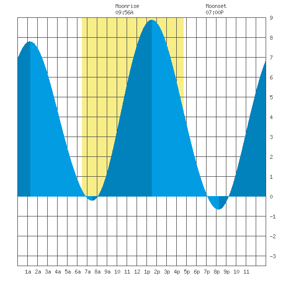 Long Neck Point tide chart for Sunday, November 7, 2021