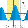 Long Neck Point tide chart for Sunday, November 7, 2021
