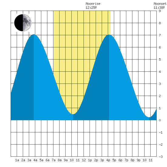 Long Neck Point tide chart for Friday, December 10, 2021
