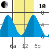 Long Neck Point tide chart for Friday, December 10, 2021