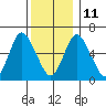 Long Neck Point tide chart for Saturday, December 11, 2021