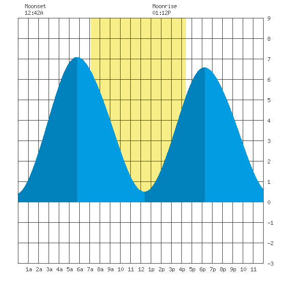 Long Neck Point tide chart for Sunday, December 12, 2021