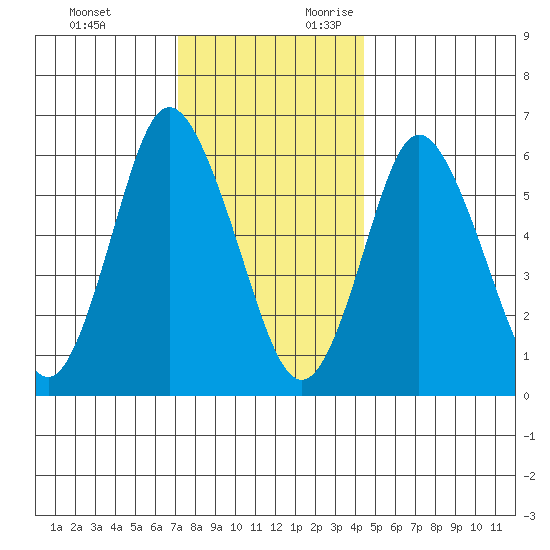 Long Neck Point tide chart for Monday, December 13, 2021