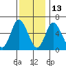 Long Neck Point tide chart for Monday, December 13, 2021