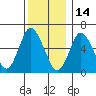Long Neck Point tide chart for Tuesday, December 14, 2021