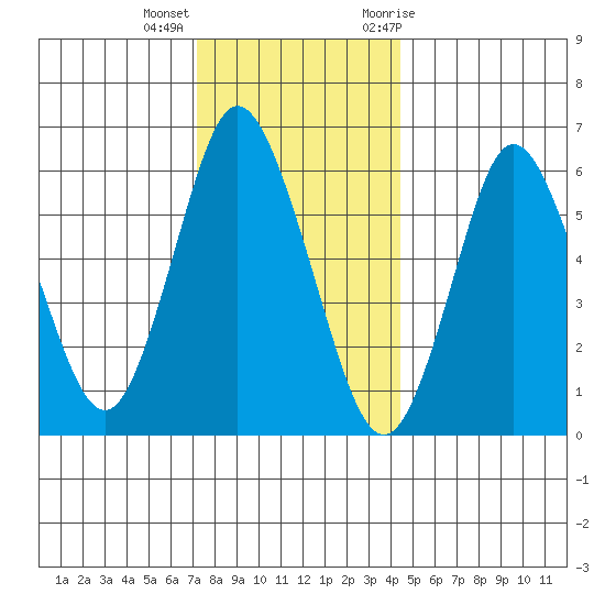 Long Neck Point tide chart for Thursday, December 16, 2021
