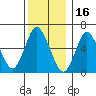 Long Neck Point tide chart for Thursday, December 16, 2021