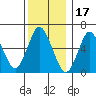 Long Neck Point tide chart for Friday, December 17, 2021