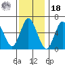 Long Neck Point tide chart for Saturday, December 18, 2021