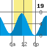 Long Neck Point tide chart for Sunday, December 19, 2021
