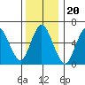 Long Neck Point tide chart for Monday, December 20, 2021