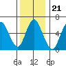 Long Neck Point tide chart for Tuesday, December 21, 2021