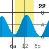 Long Neck Point tide chart for Wednesday, December 22, 2021