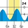 Long Neck Point tide chart for Friday, December 24, 2021