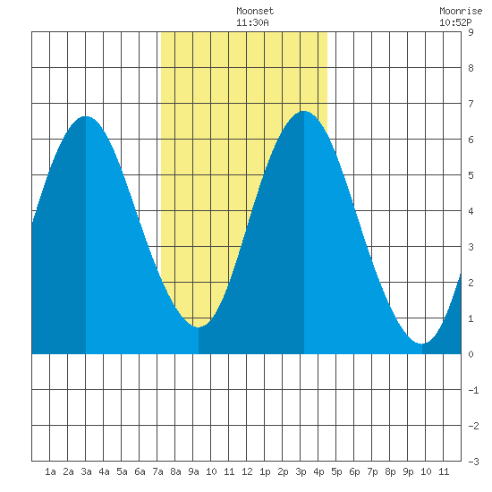 Long Neck Point tide chart for Saturday, December 25, 2021