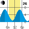 Long Neck Point tide chart for Sunday, December 26, 2021