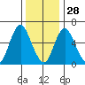 Long Neck Point tide chart for Tuesday, December 28, 2021
