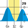 Long Neck Point tide chart for Wednesday, December 29, 2021