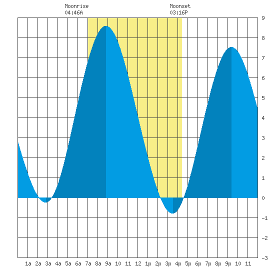 Long Neck Point tide chart for Thursday, December 2, 2021