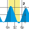 Long Neck Point tide chart for Thursday, December 2, 2021