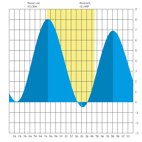 Long Neck Point tide chart for Thursday, December 30, 2021