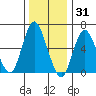 Long Neck Point tide chart for Friday, December 31, 2021