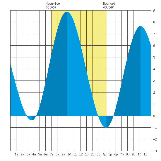 Long Neck Point tide chart for Friday, December 3, 2021