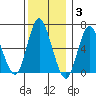 Long Neck Point tide chart for Friday, December 3, 2021