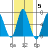 Long Neck Point tide chart for Sunday, December 5, 2021