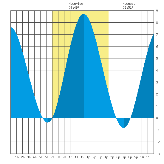 Long Neck Point tide chart for Monday, December 6, 2021
