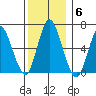 Long Neck Point tide chart for Monday, December 6, 2021