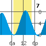 Long Neck Point tide chart for Tuesday, December 7, 2021